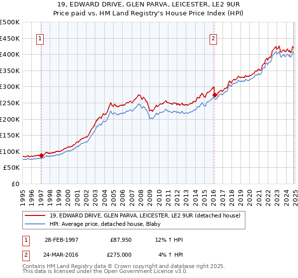 19, EDWARD DRIVE, GLEN PARVA, LEICESTER, LE2 9UR: Price paid vs HM Land Registry's House Price Index