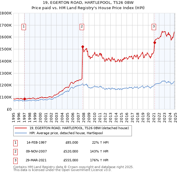 19, EGERTON ROAD, HARTLEPOOL, TS26 0BW: Price paid vs HM Land Registry's House Price Index