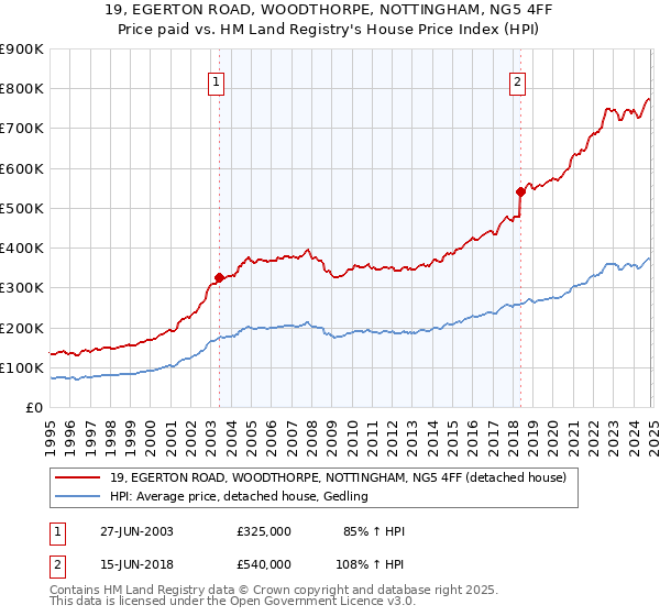 19, EGERTON ROAD, WOODTHORPE, NOTTINGHAM, NG5 4FF: Price paid vs HM Land Registry's House Price Index