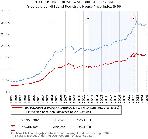 19, EGLOSHAYLE ROAD, WADEBRIDGE, PL27 6AD: Price paid vs HM Land Registry's House Price Index