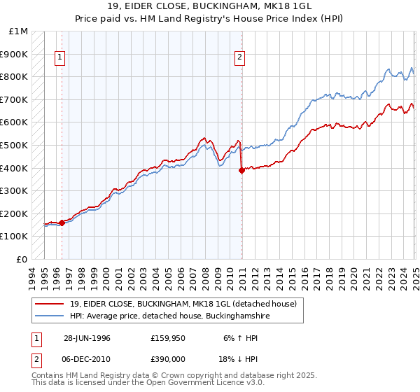 19, EIDER CLOSE, BUCKINGHAM, MK18 1GL: Price paid vs HM Land Registry's House Price Index