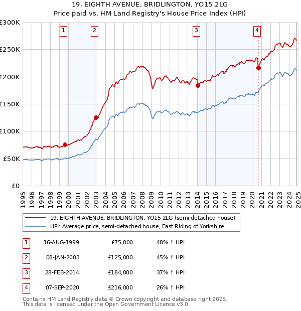 19, EIGHTH AVENUE, BRIDLINGTON, YO15 2LG: Price paid vs HM Land Registry's House Price Index