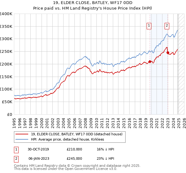 19, ELDER CLOSE, BATLEY, WF17 0DD: Price paid vs HM Land Registry's House Price Index