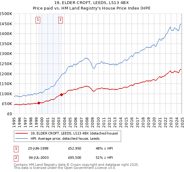 19, ELDER CROFT, LEEDS, LS13 4BX: Price paid vs HM Land Registry's House Price Index