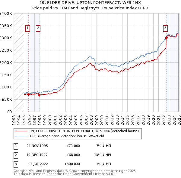 19, ELDER DRIVE, UPTON, PONTEFRACT, WF9 1NX: Price paid vs HM Land Registry's House Price Index