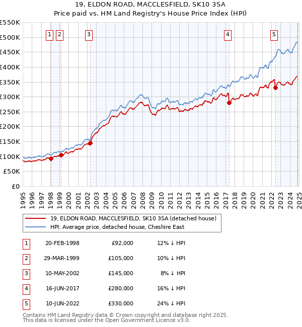 19, ELDON ROAD, MACCLESFIELD, SK10 3SA: Price paid vs HM Land Registry's House Price Index