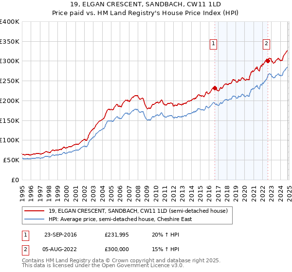 19, ELGAN CRESCENT, SANDBACH, CW11 1LD: Price paid vs HM Land Registry's House Price Index