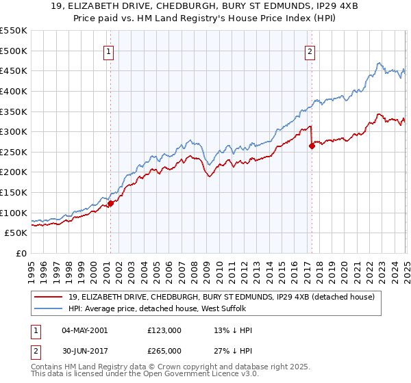 19, ELIZABETH DRIVE, CHEDBURGH, BURY ST EDMUNDS, IP29 4XB: Price paid vs HM Land Registry's House Price Index