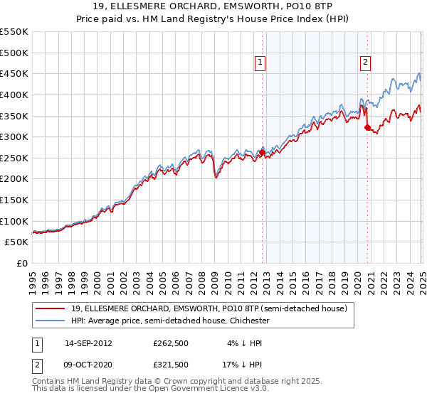 19, ELLESMERE ORCHARD, EMSWORTH, PO10 8TP: Price paid vs HM Land Registry's House Price Index