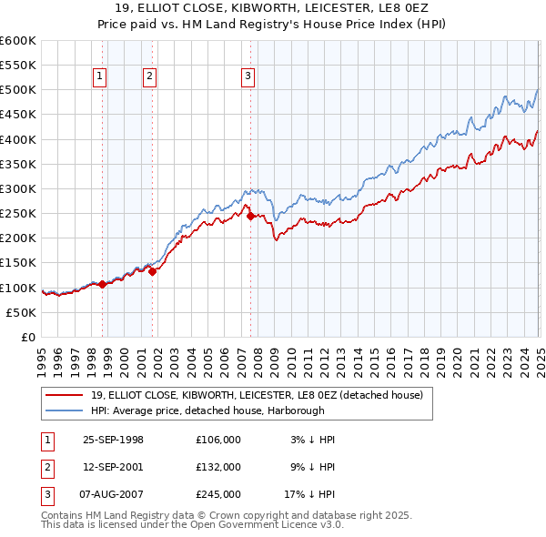 19, ELLIOT CLOSE, KIBWORTH, LEICESTER, LE8 0EZ: Price paid vs HM Land Registry's House Price Index