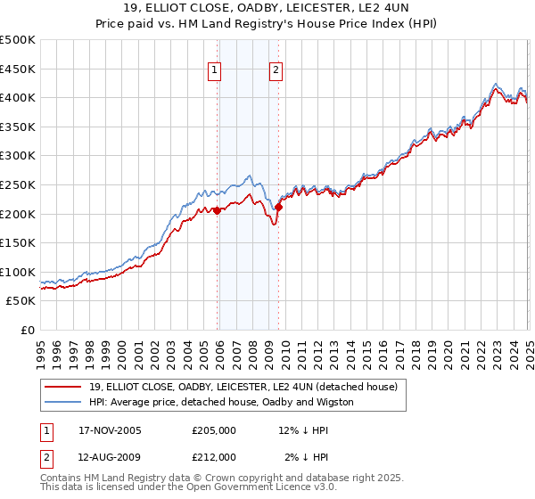 19, ELLIOT CLOSE, OADBY, LEICESTER, LE2 4UN: Price paid vs HM Land Registry's House Price Index