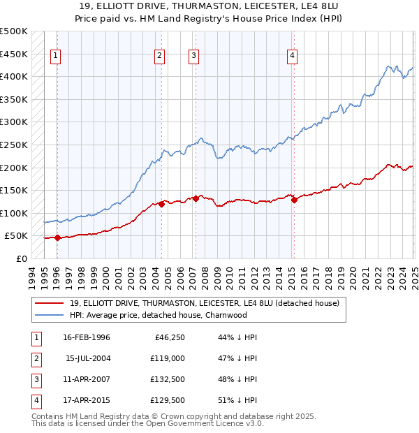 19, ELLIOTT DRIVE, THURMASTON, LEICESTER, LE4 8LU: Price paid vs HM Land Registry's House Price Index