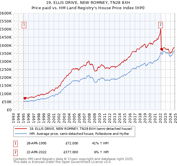 19, ELLIS DRIVE, NEW ROMNEY, TN28 8XH: Price paid vs HM Land Registry's House Price Index