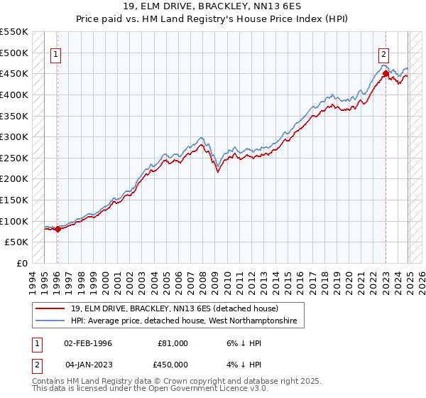 19, ELM DRIVE, BRACKLEY, NN13 6ES: Price paid vs HM Land Registry's House Price Index