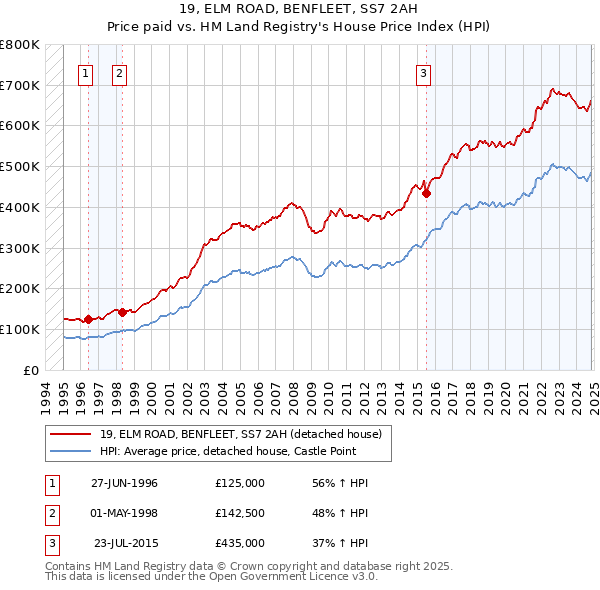 19, ELM ROAD, BENFLEET, SS7 2AH: Price paid vs HM Land Registry's House Price Index