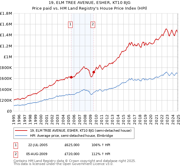 19, ELM TREE AVENUE, ESHER, KT10 8JG: Price paid vs HM Land Registry's House Price Index