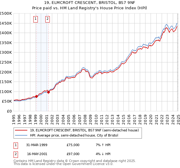 19, ELMCROFT CRESCENT, BRISTOL, BS7 9NF: Price paid vs HM Land Registry's House Price Index