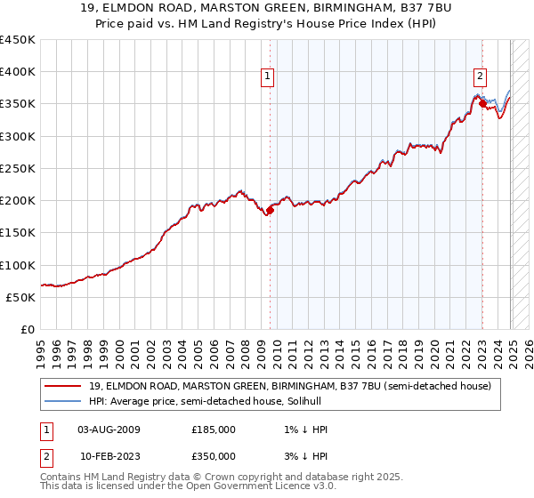 19, ELMDON ROAD, MARSTON GREEN, BIRMINGHAM, B37 7BU: Price paid vs HM Land Registry's House Price Index