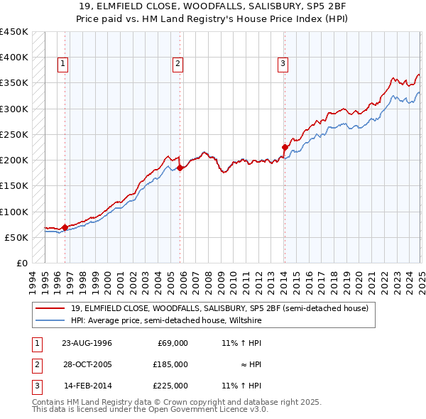 19, ELMFIELD CLOSE, WOODFALLS, SALISBURY, SP5 2BF: Price paid vs HM Land Registry's House Price Index