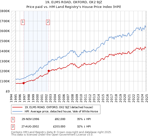 19, ELMS ROAD, OXFORD, OX2 9JZ: Price paid vs HM Land Registry's House Price Index