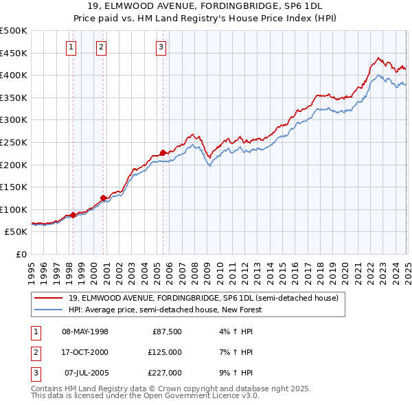 19, ELMWOOD AVENUE, FORDINGBRIDGE, SP6 1DL: Price paid vs HM Land Registry's House Price Index