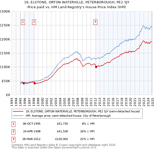 19, ELSTONE, ORTON WATERVILLE, PETERBOROUGH, PE2 5JY: Price paid vs HM Land Registry's House Price Index