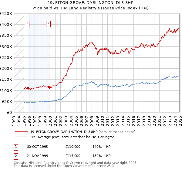 19, ELTON GROVE, DARLINGTON, DL3 8HP: Price paid vs HM Land Registry's House Price Index