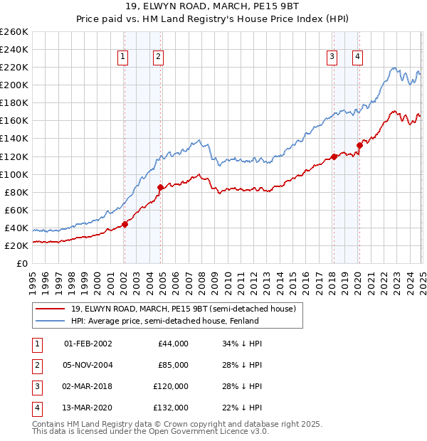 19, ELWYN ROAD, MARCH, PE15 9BT: Price paid vs HM Land Registry's House Price Index