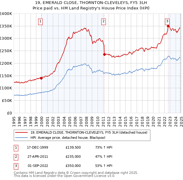 19, EMERALD CLOSE, THORNTON-CLEVELEYS, FY5 3LH: Price paid vs HM Land Registry's House Price Index