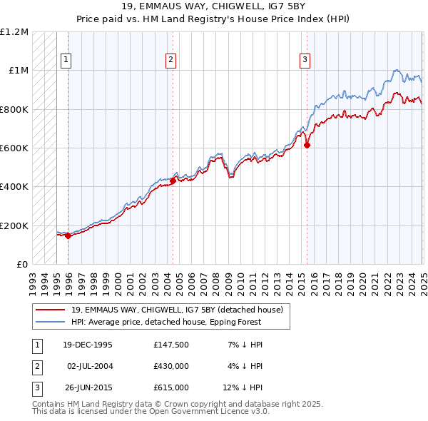 19, EMMAUS WAY, CHIGWELL, IG7 5BY: Price paid vs HM Land Registry's House Price Index