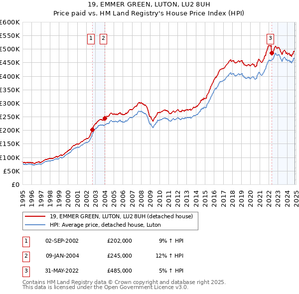 19, EMMER GREEN, LUTON, LU2 8UH: Price paid vs HM Land Registry's House Price Index