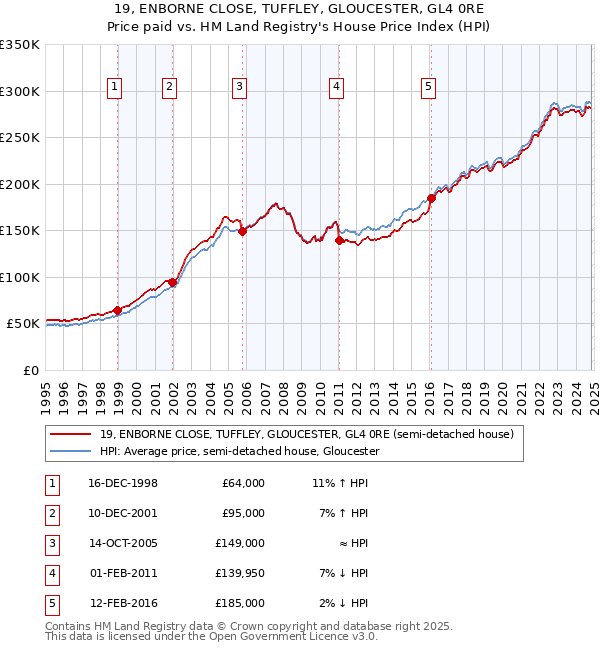 19, ENBORNE CLOSE, TUFFLEY, GLOUCESTER, GL4 0RE: Price paid vs HM Land Registry's House Price Index