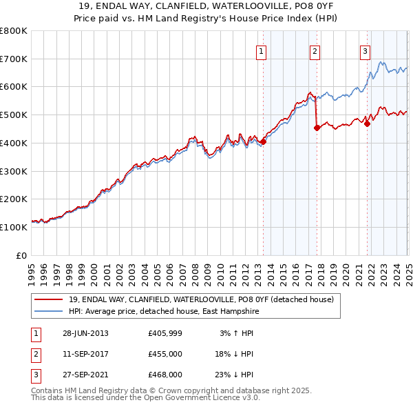 19, ENDAL WAY, CLANFIELD, WATERLOOVILLE, PO8 0YF: Price paid vs HM Land Registry's House Price Index