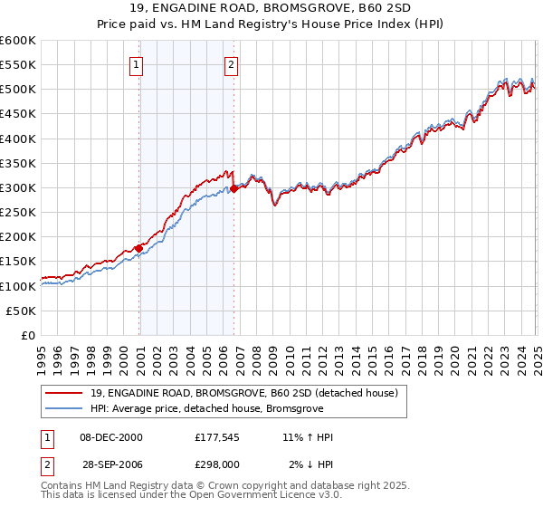 19, ENGADINE ROAD, BROMSGROVE, B60 2SD: Price paid vs HM Land Registry's House Price Index