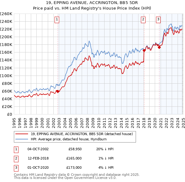 19, EPPING AVENUE, ACCRINGTON, BB5 5DR: Price paid vs HM Land Registry's House Price Index