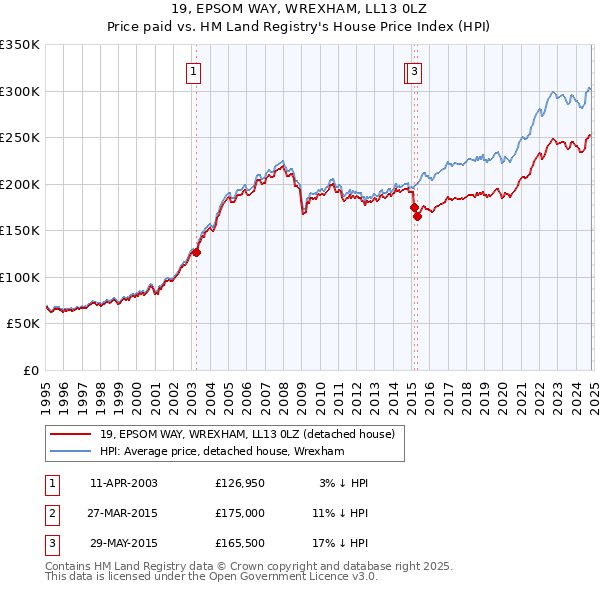 19, EPSOM WAY, WREXHAM, LL13 0LZ: Price paid vs HM Land Registry's House Price Index