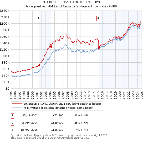 19, ERESBIE ROAD, LOUTH, LN11 8YG: Price paid vs HM Land Registry's House Price Index