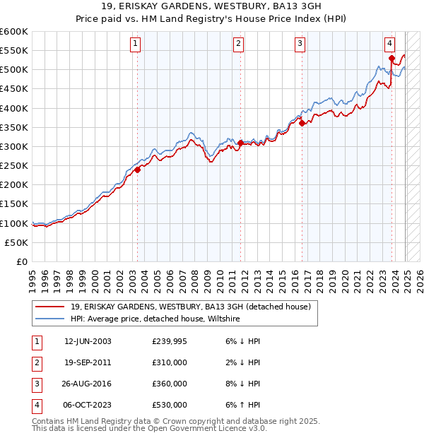 19, ERISKAY GARDENS, WESTBURY, BA13 3GH: Price paid vs HM Land Registry's House Price Index