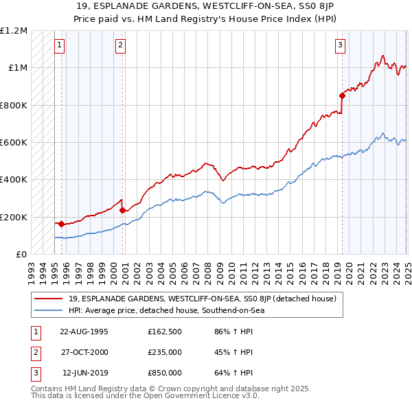 19, ESPLANADE GARDENS, WESTCLIFF-ON-SEA, SS0 8JP: Price paid vs HM Land Registry's House Price Index