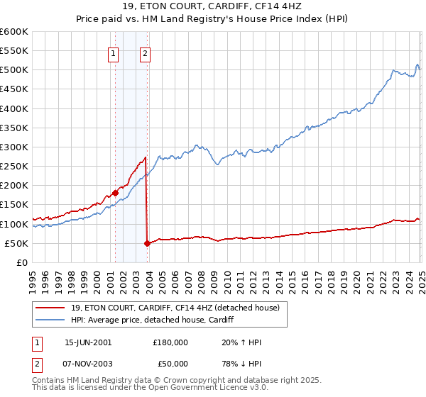 19, ETON COURT, CARDIFF, CF14 4HZ: Price paid vs HM Land Registry's House Price Index