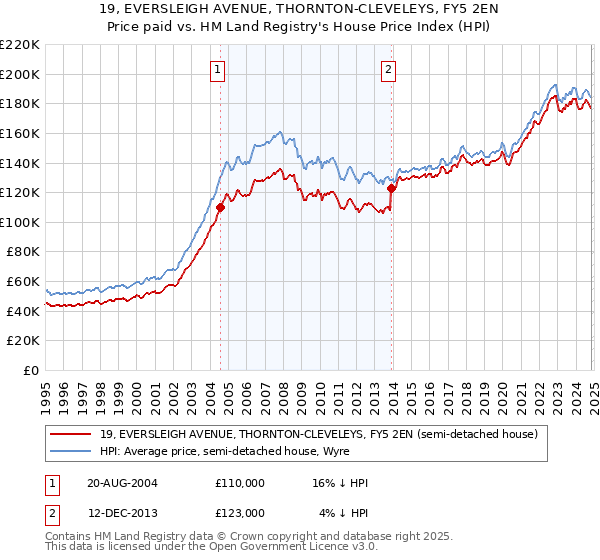 19, EVERSLEIGH AVENUE, THORNTON-CLEVELEYS, FY5 2EN: Price paid vs HM Land Registry's House Price Index