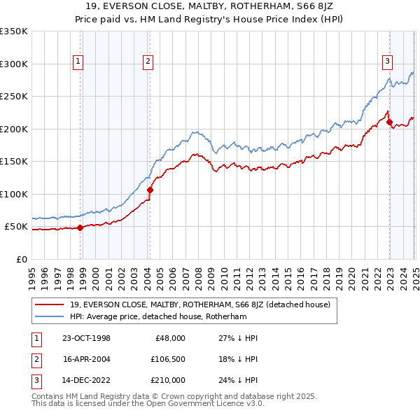 19, EVERSON CLOSE, MALTBY, ROTHERHAM, S66 8JZ: Price paid vs HM Land Registry's House Price Index