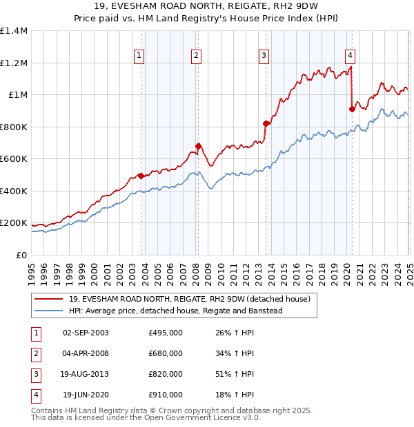 19, EVESHAM ROAD NORTH, REIGATE, RH2 9DW: Price paid vs HM Land Registry's House Price Index