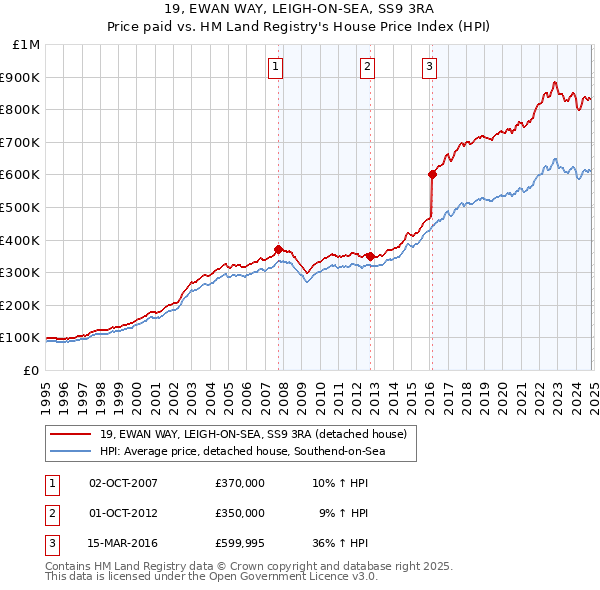 19, EWAN WAY, LEIGH-ON-SEA, SS9 3RA: Price paid vs HM Land Registry's House Price Index