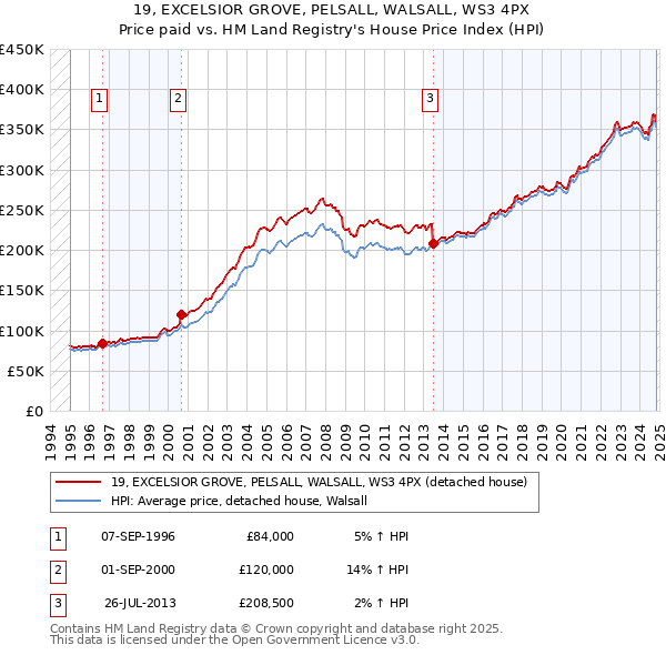 19, EXCELSIOR GROVE, PELSALL, WALSALL, WS3 4PX: Price paid vs HM Land Registry's House Price Index