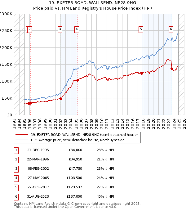 19, EXETER ROAD, WALLSEND, NE28 9HG: Price paid vs HM Land Registry's House Price Index