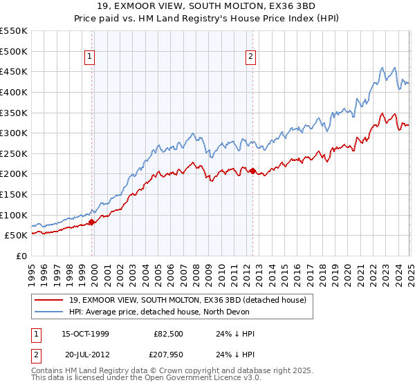 19, EXMOOR VIEW, SOUTH MOLTON, EX36 3BD: Price paid vs HM Land Registry's House Price Index