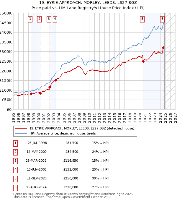 19, EYRIE APPROACH, MORLEY, LEEDS, LS27 8GZ: Price paid vs HM Land Registry's House Price Index