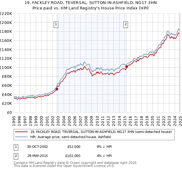 19, FACKLEY ROAD, TEVERSAL, SUTTON-IN-ASHFIELD, NG17 3HN: Price paid vs HM Land Registry's House Price Index