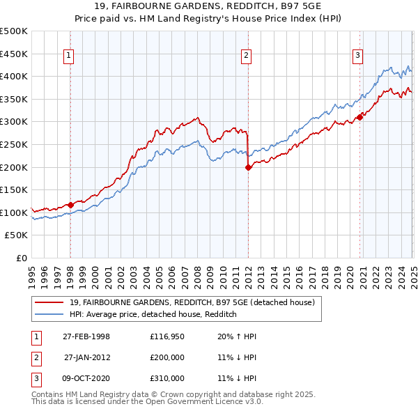 19, FAIRBOURNE GARDENS, REDDITCH, B97 5GE: Price paid vs HM Land Registry's House Price Index